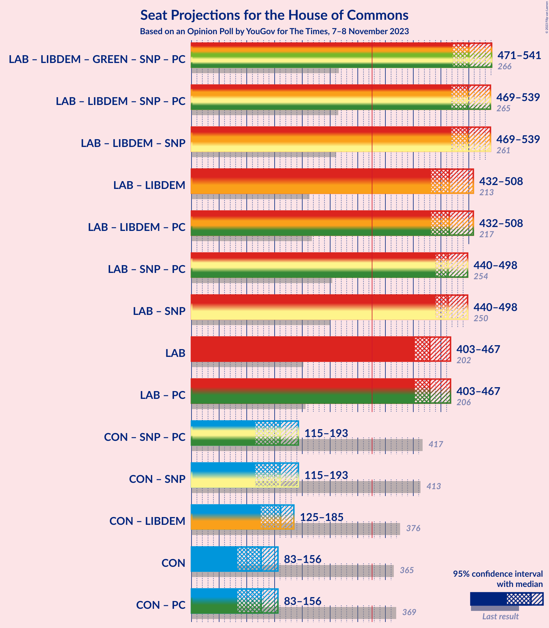 Graph with coalitions seats not yet produced