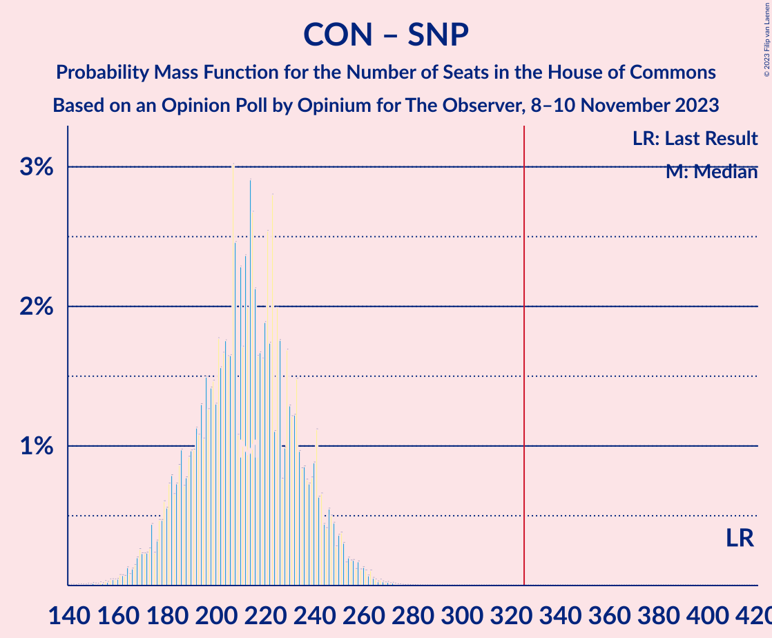 Graph with seats probability mass function not yet produced