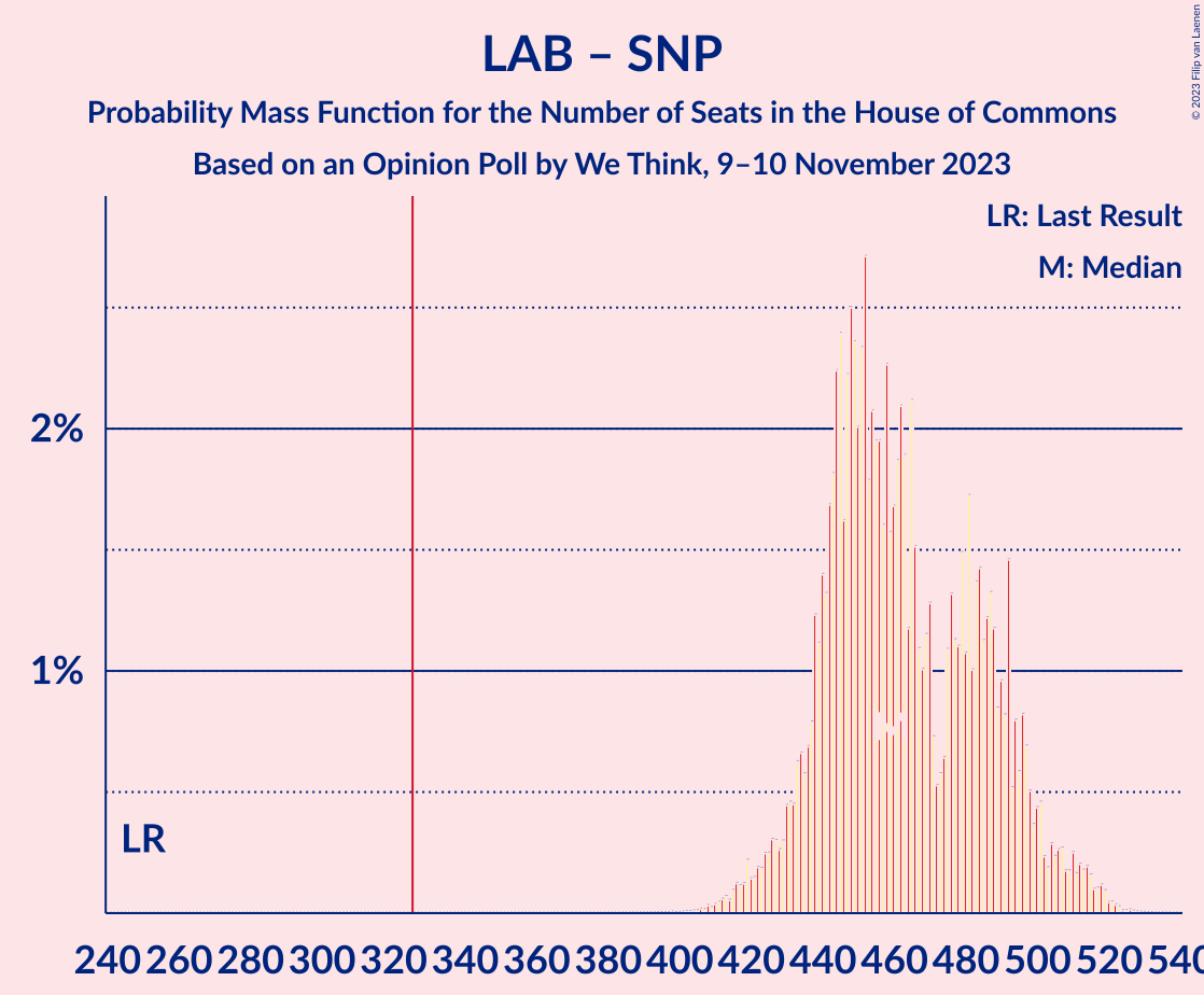 Graph with seats probability mass function not yet produced