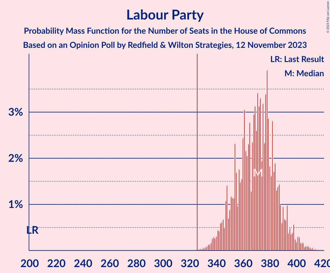 Graph with seats probability mass function not yet produced