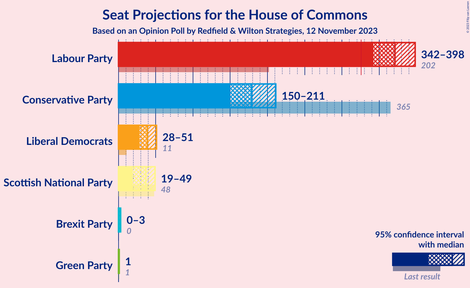 Graph with seats not yet produced