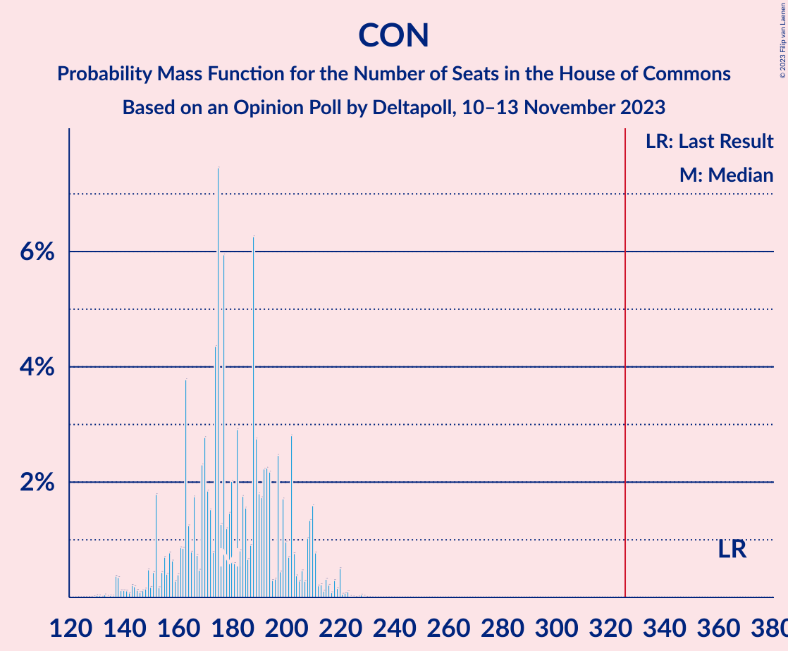 Graph with seats probability mass function not yet produced