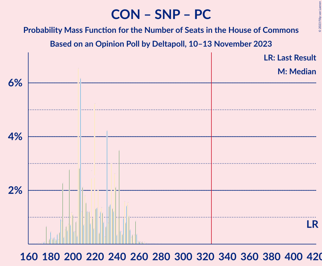 Graph with seats probability mass function not yet produced