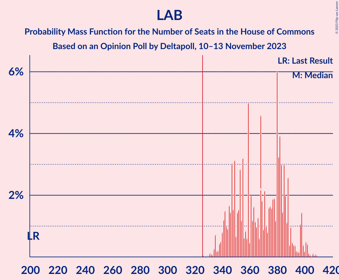 Graph with seats probability mass function not yet produced