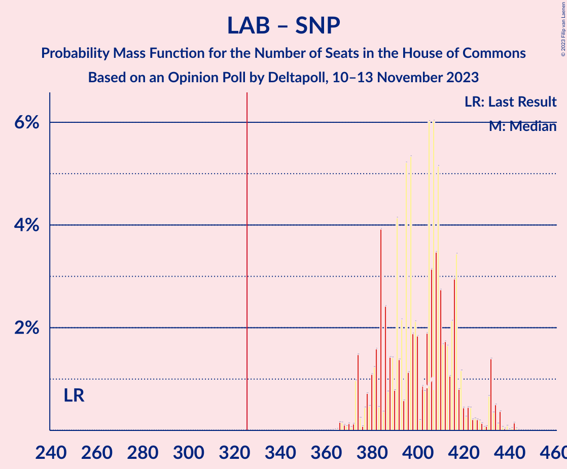 Graph with seats probability mass function not yet produced