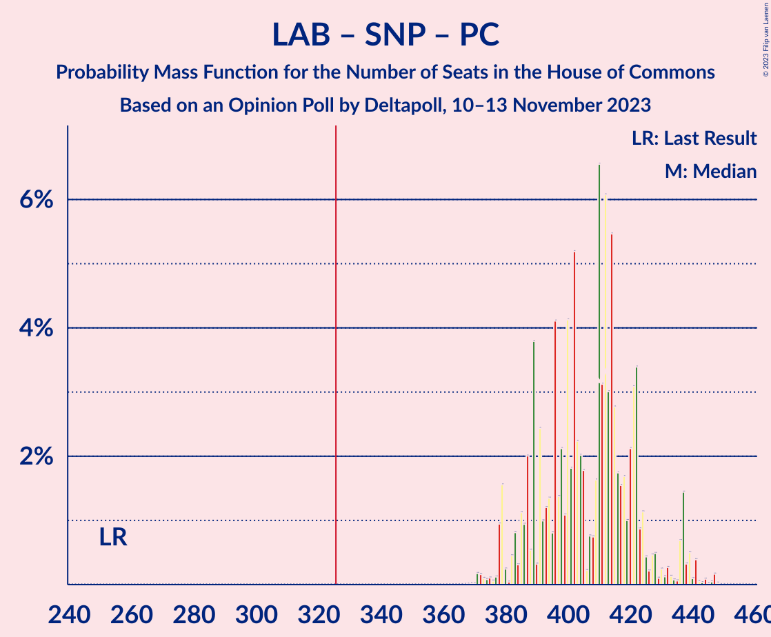 Graph with seats probability mass function not yet produced