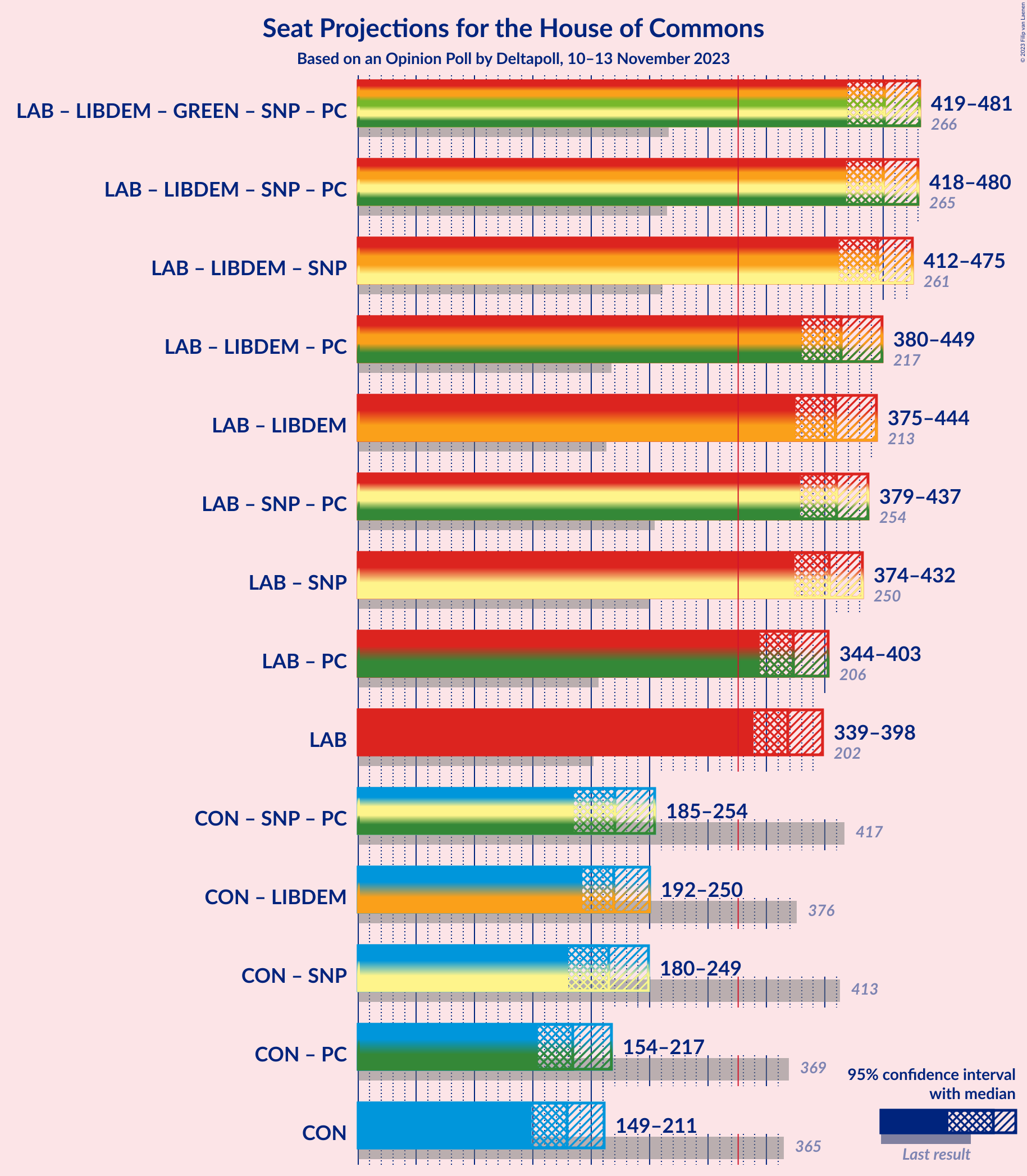 Graph with coalitions seats not yet produced