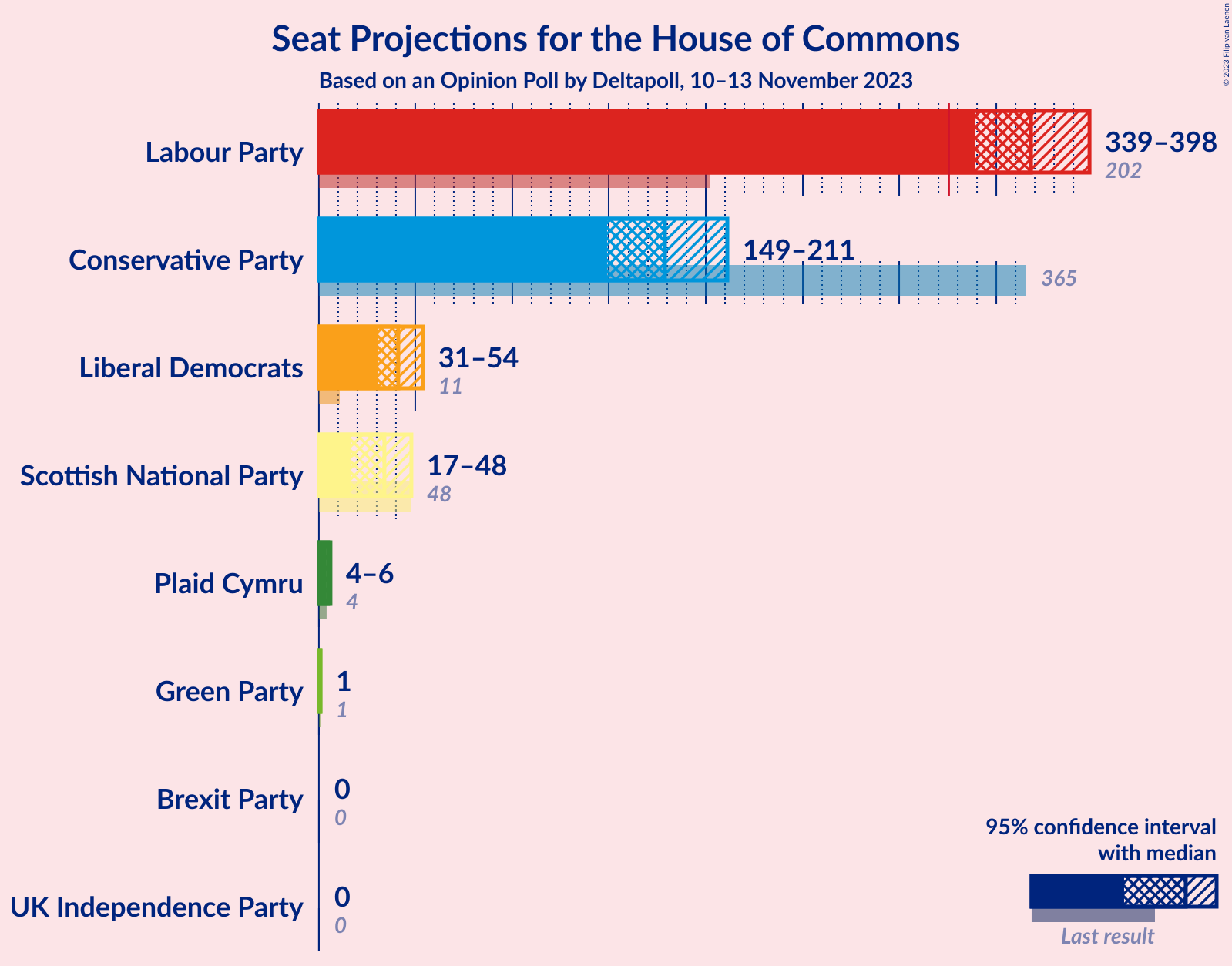 Graph with seats not yet produced