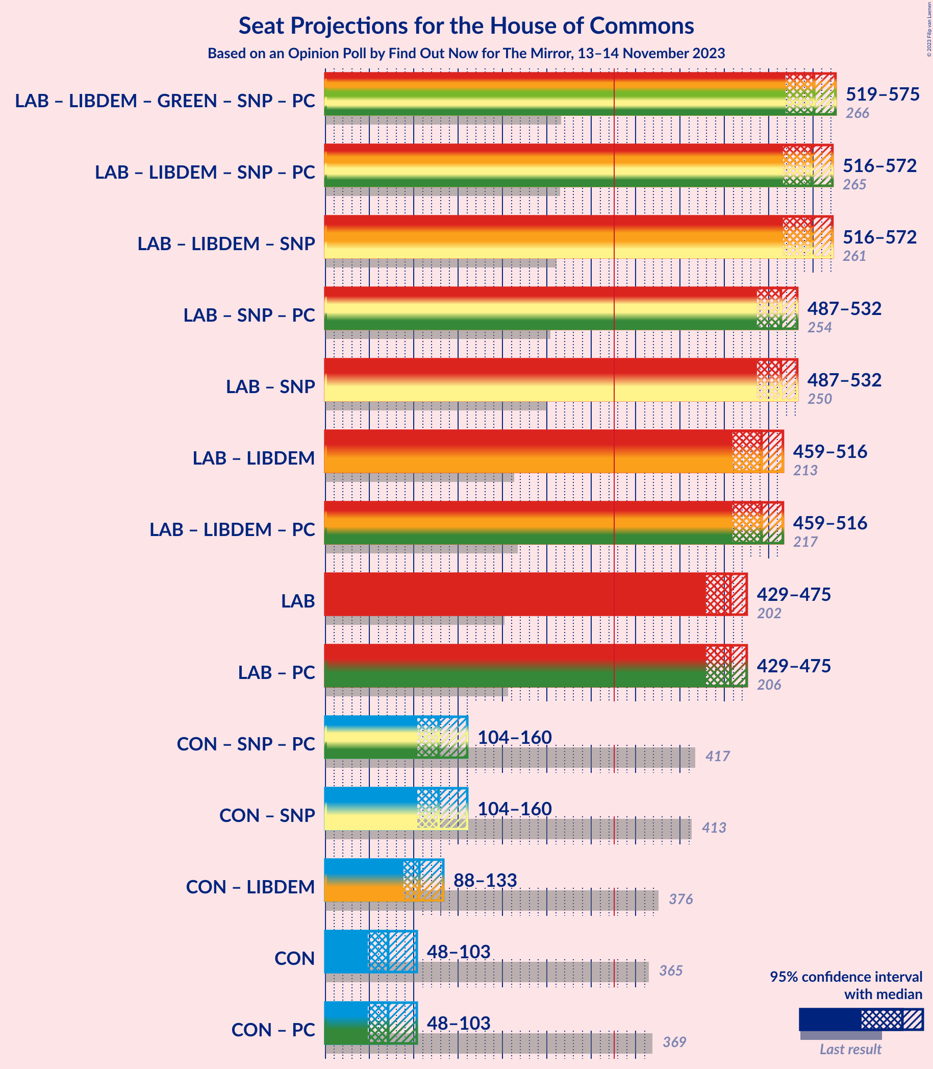 Graph with coalitions seats not yet produced