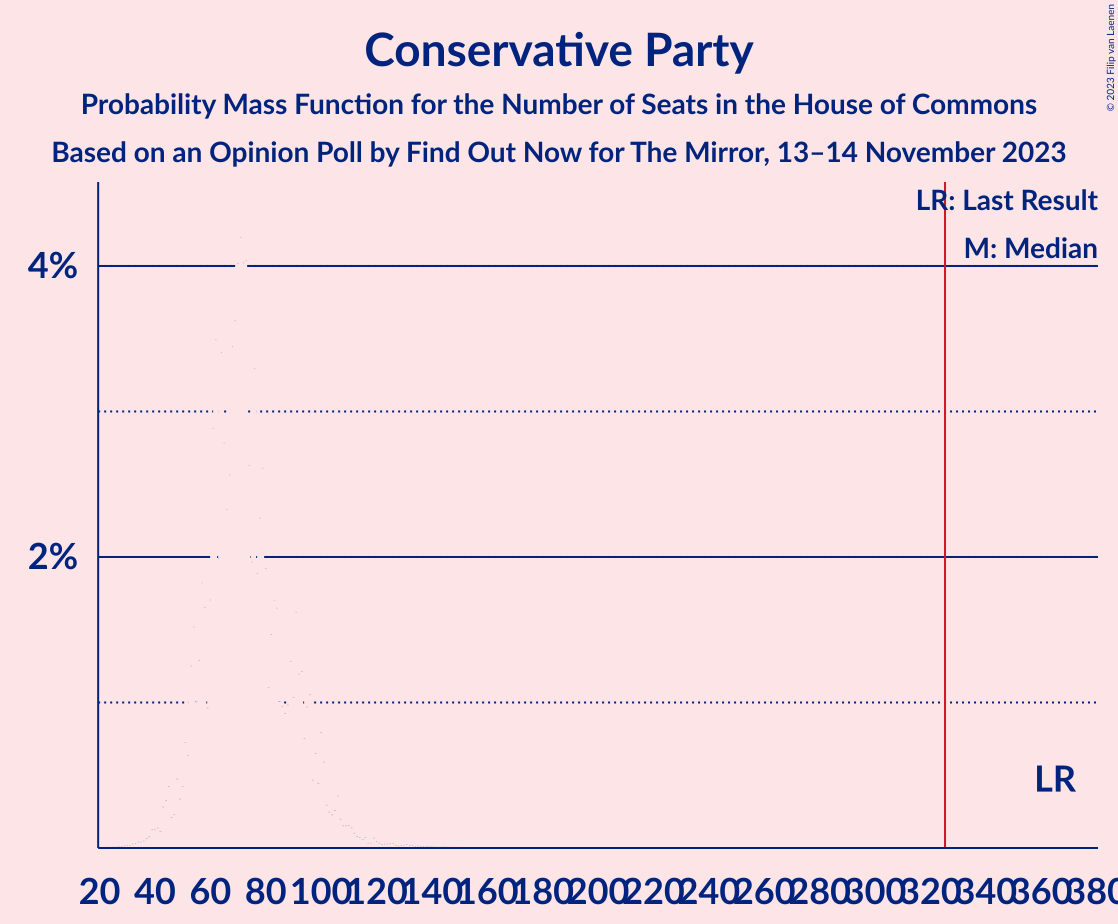 Graph with seats probability mass function not yet produced