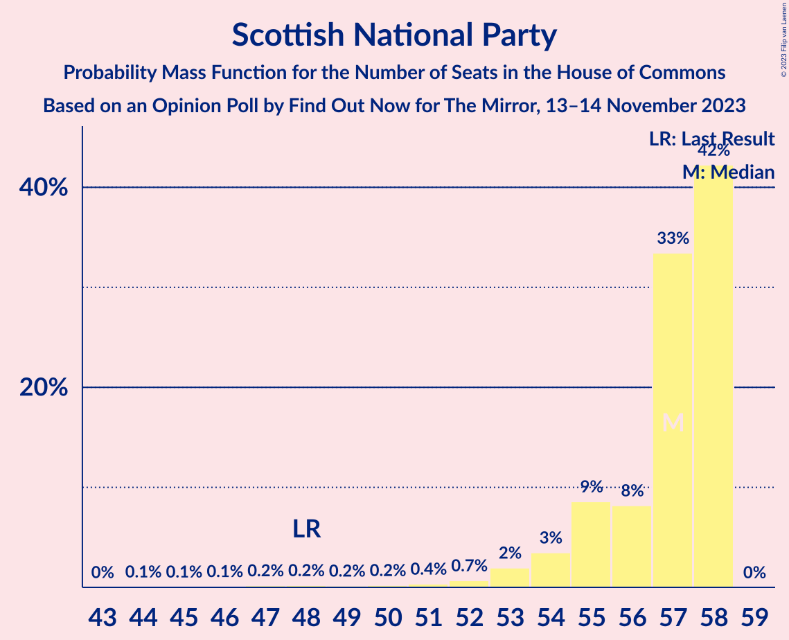 Graph with seats probability mass function not yet produced