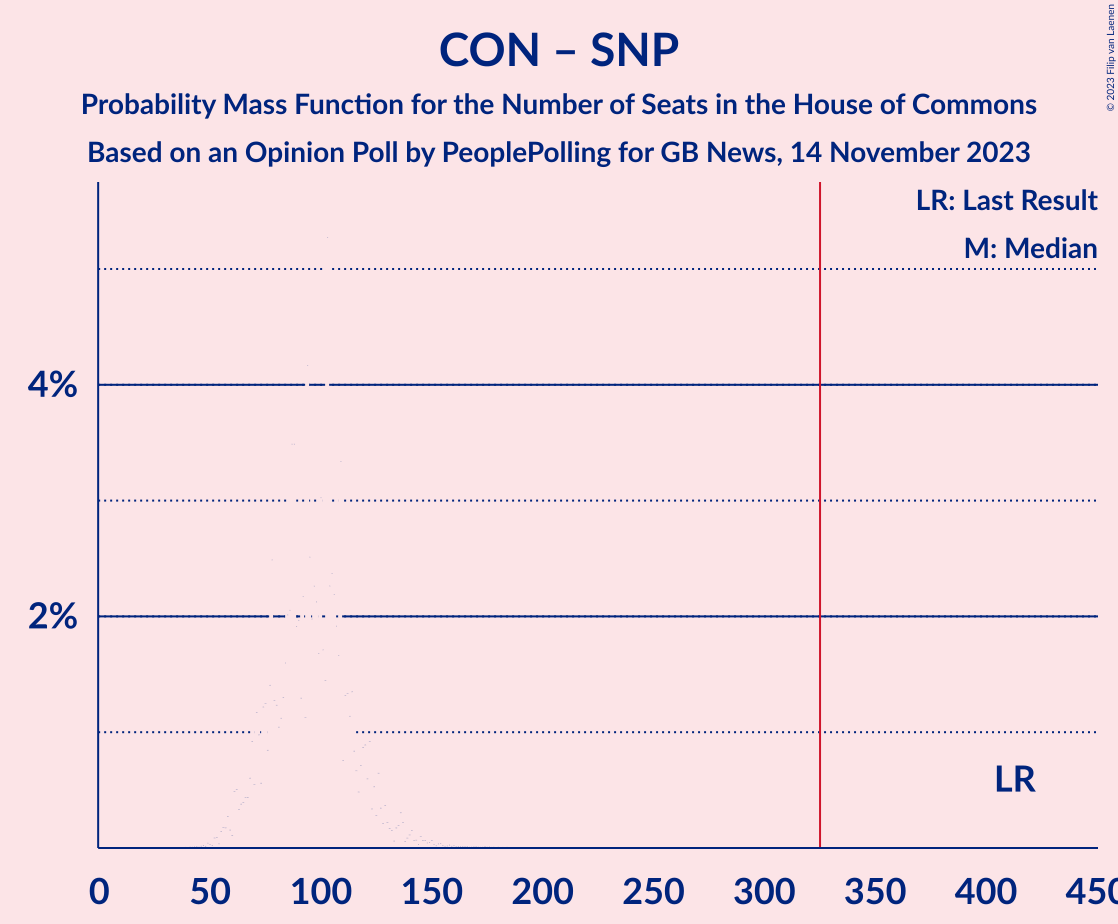 Graph with seats probability mass function not yet produced