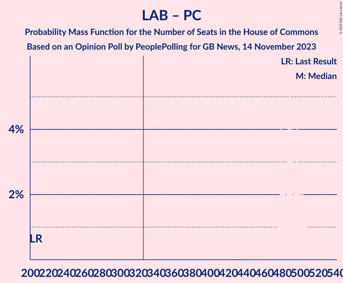 Graph with seats probability mass function not yet produced