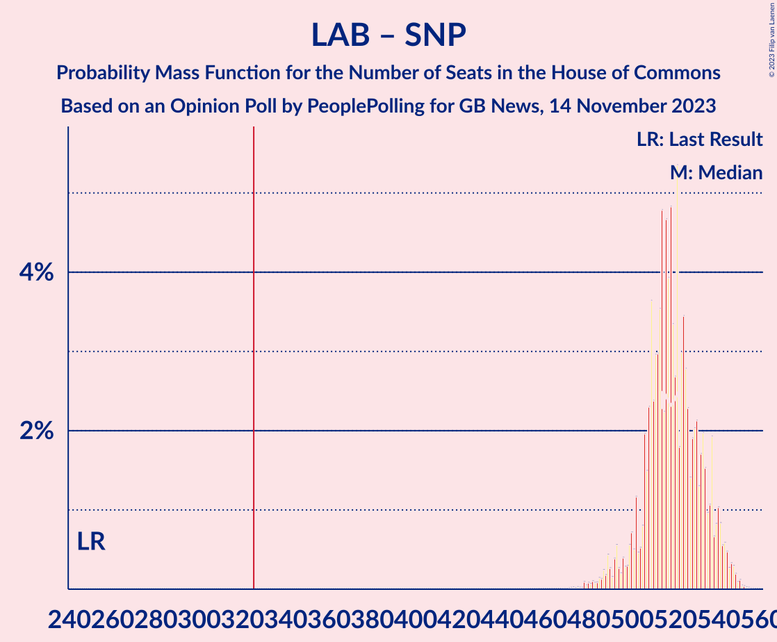 Graph with seats probability mass function not yet produced