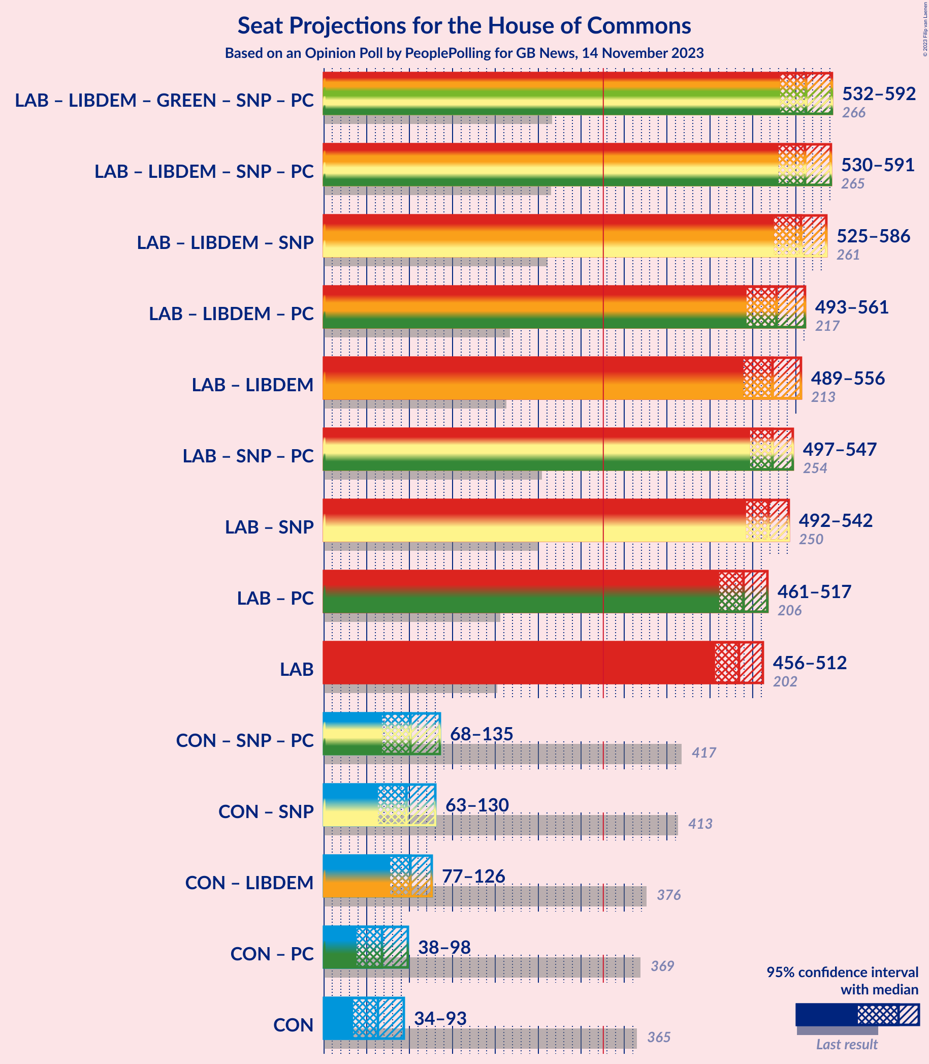 Graph with coalitions seats not yet produced