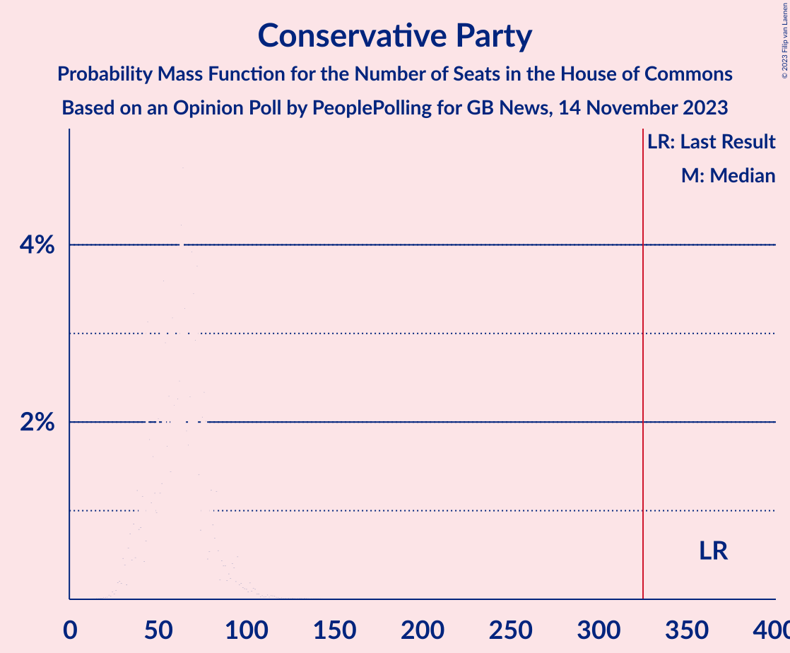 Graph with seats probability mass function not yet produced