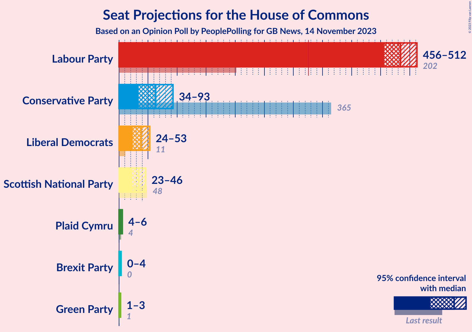 Graph with seats not yet produced