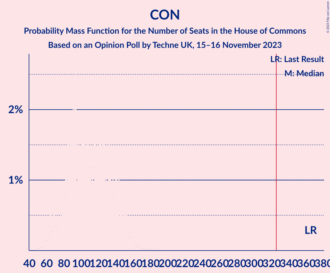 Graph with seats probability mass function not yet produced