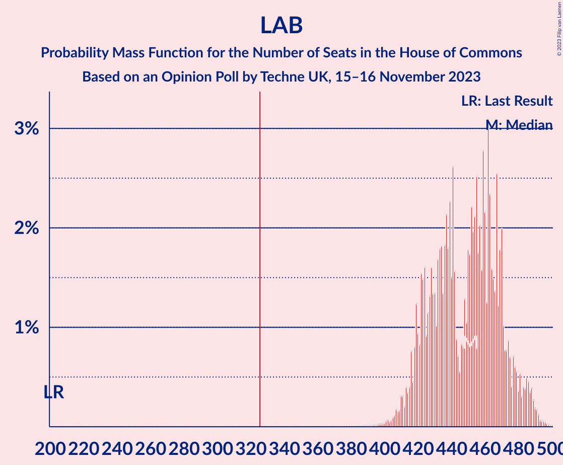 Graph with seats probability mass function not yet produced