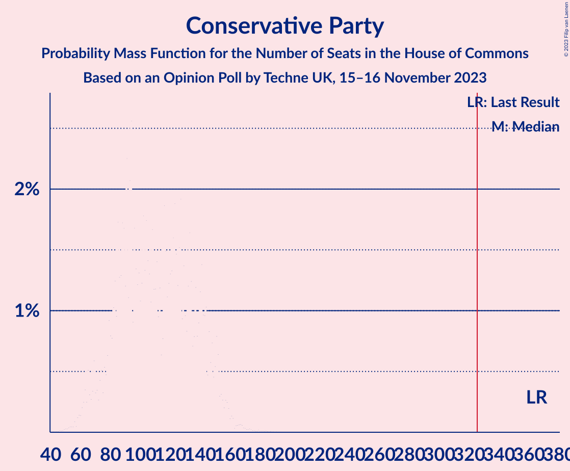 Graph with seats probability mass function not yet produced