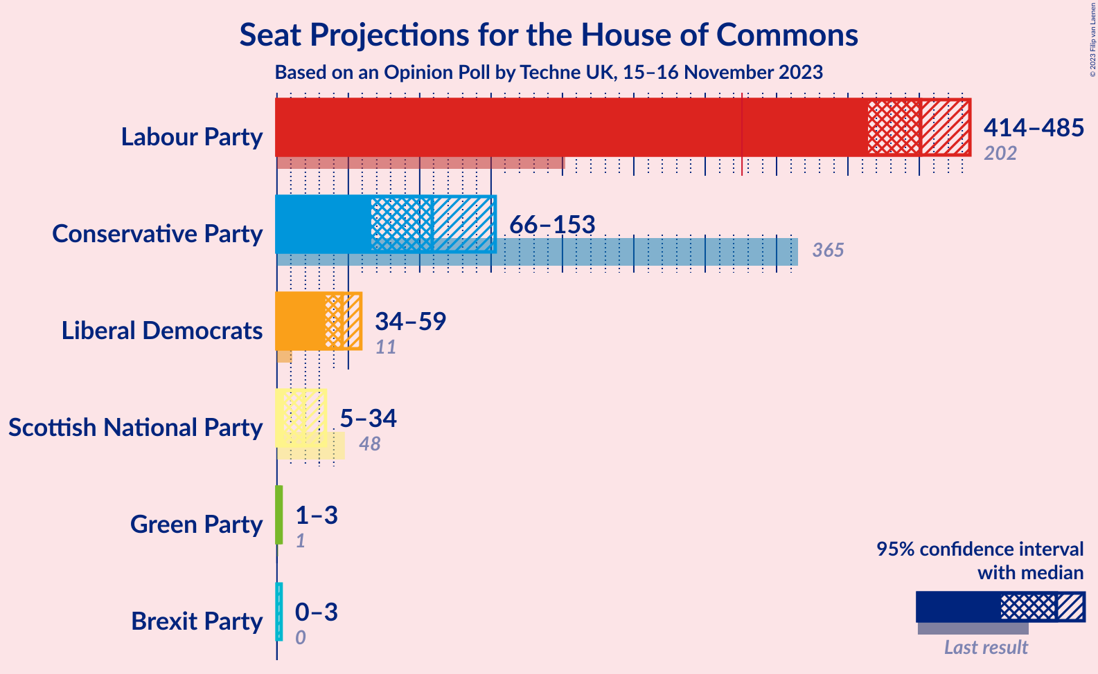 Graph with seats not yet produced