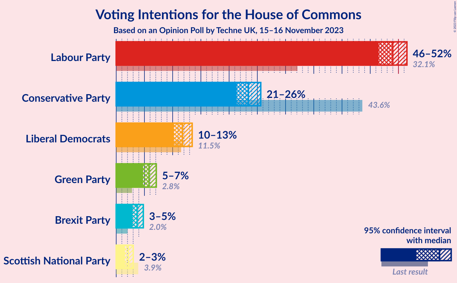 Graph with voting intentions not yet produced