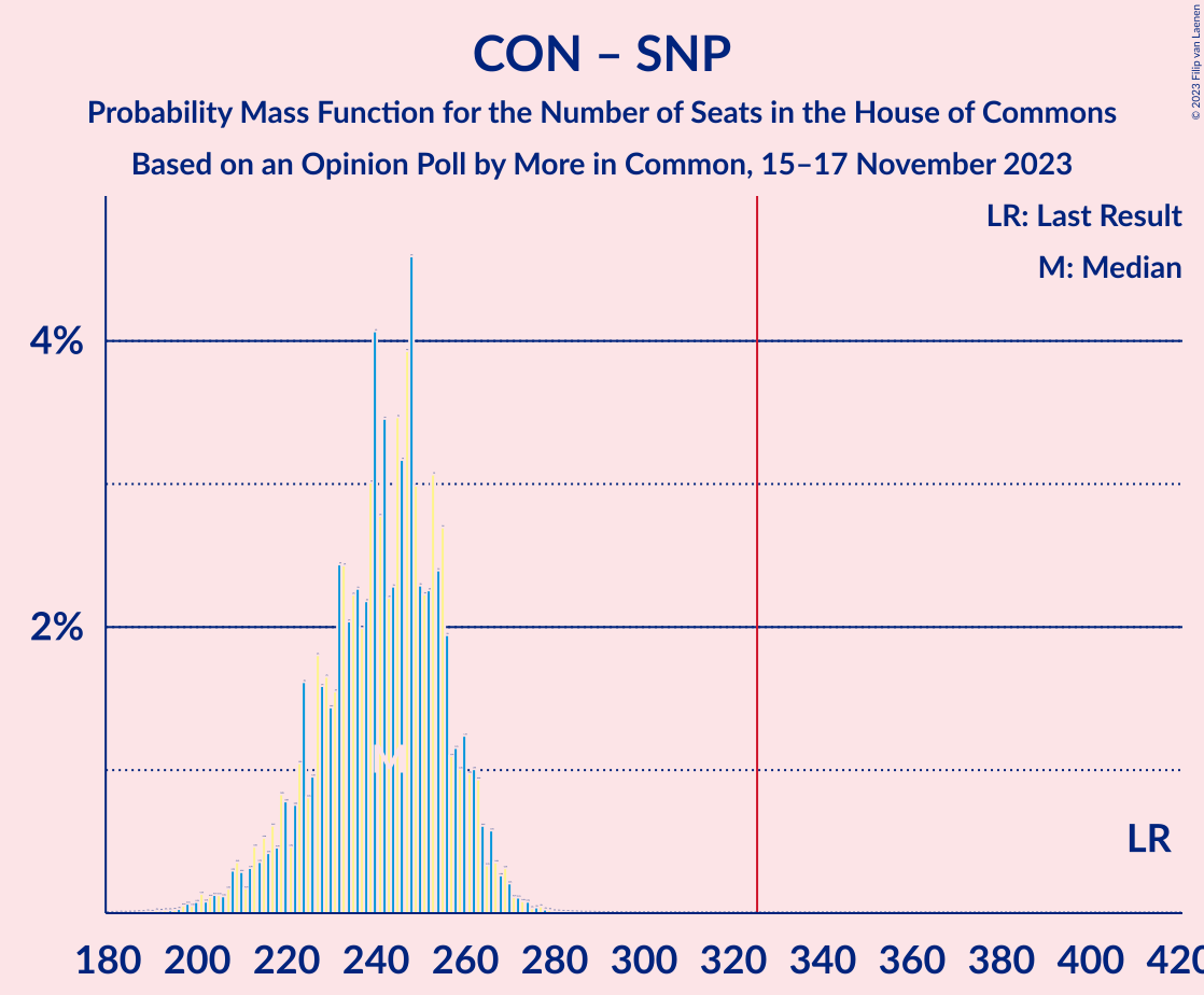 Graph with seats probability mass function not yet produced