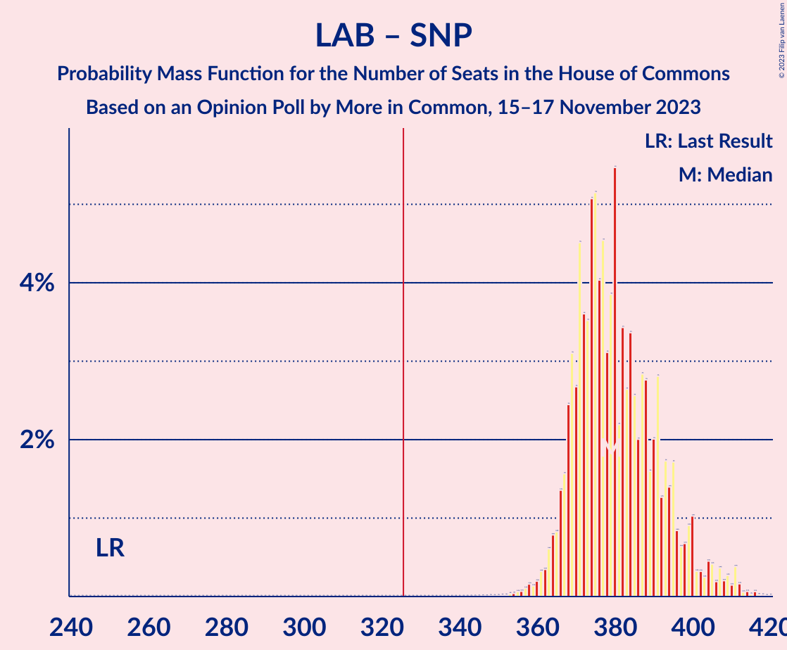 Graph with seats probability mass function not yet produced