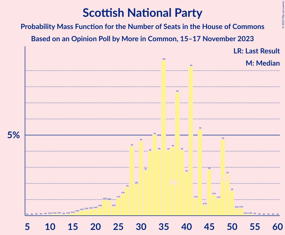 Graph with seats probability mass function not yet produced