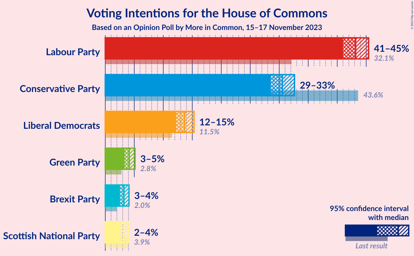 Graph with voting intentions not yet produced