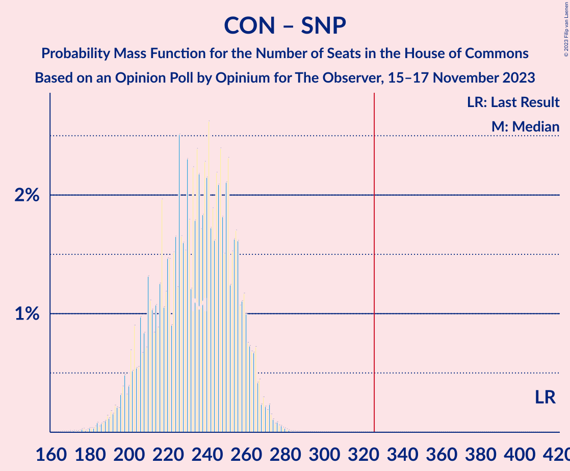 Graph with seats probability mass function not yet produced