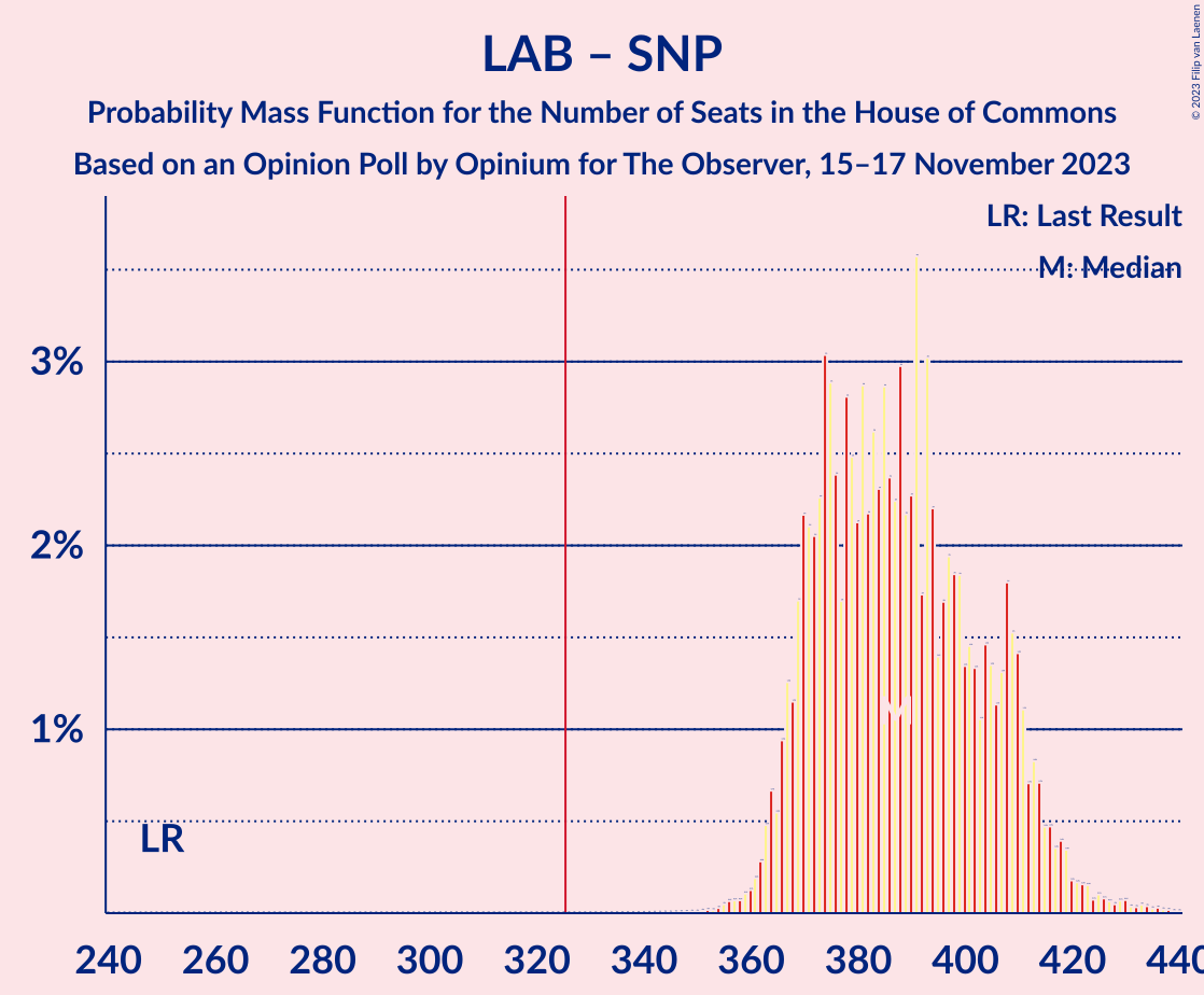 Graph with seats probability mass function not yet produced