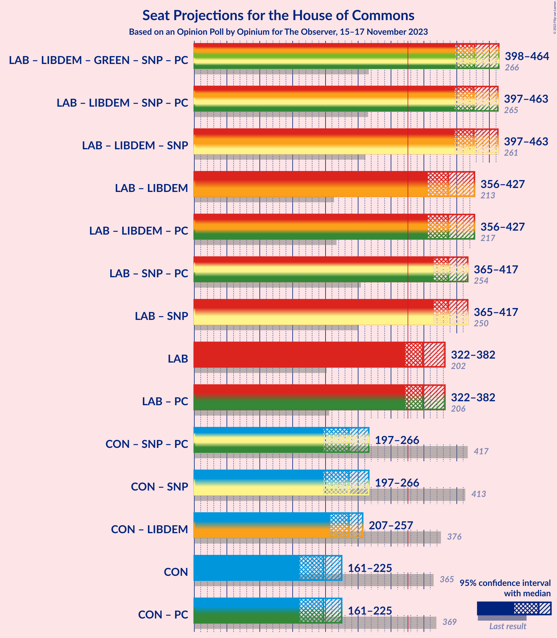 Graph with coalitions seats not yet produced