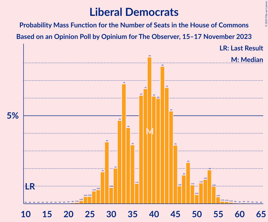 Graph with seats probability mass function not yet produced