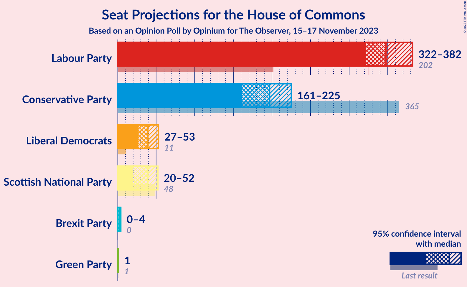 Graph with seats not yet produced