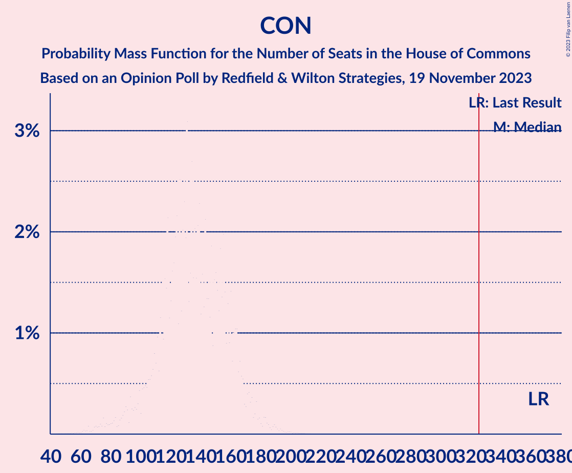 Graph with seats probability mass function not yet produced