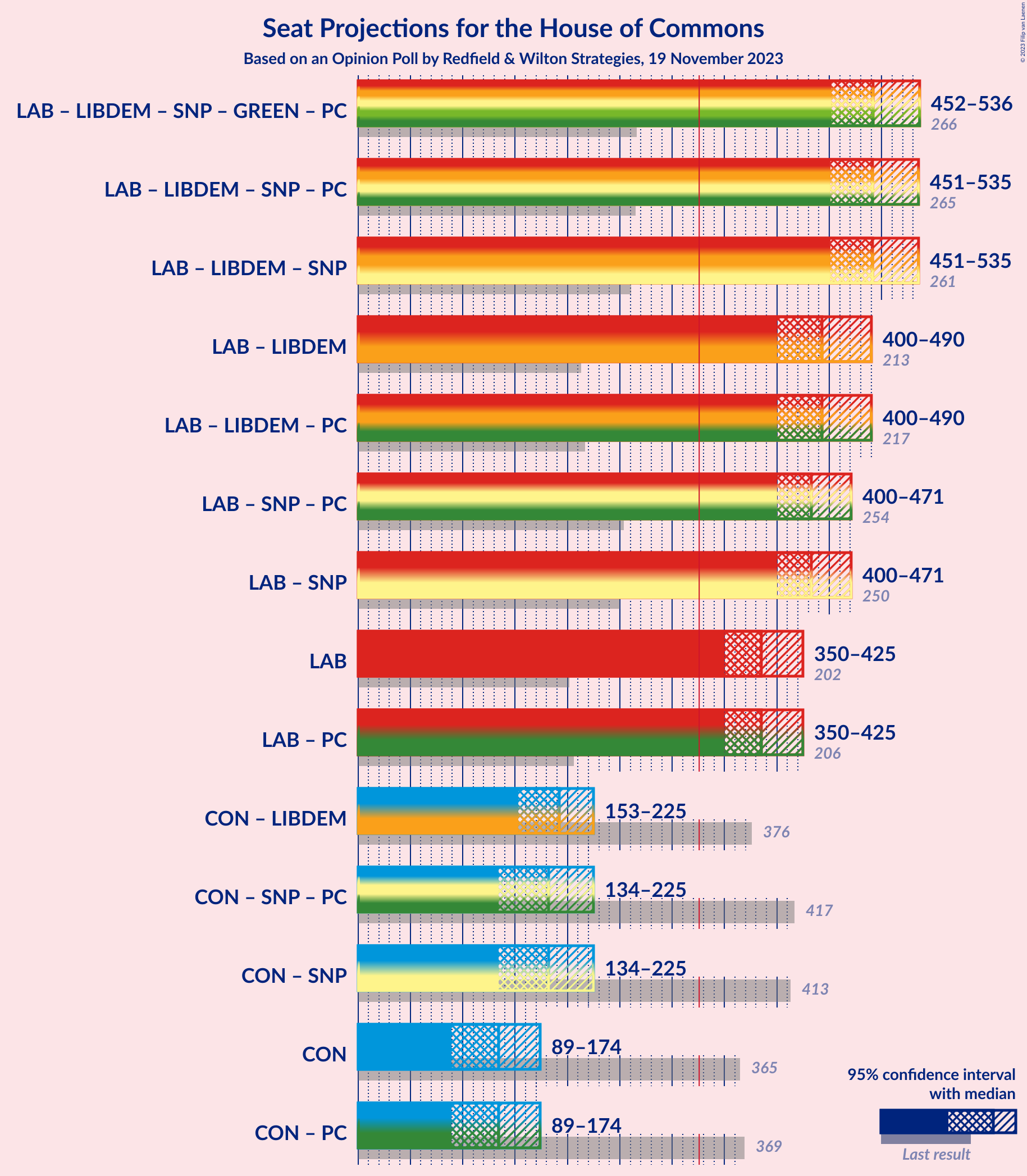 Graph with coalitions seats not yet produced