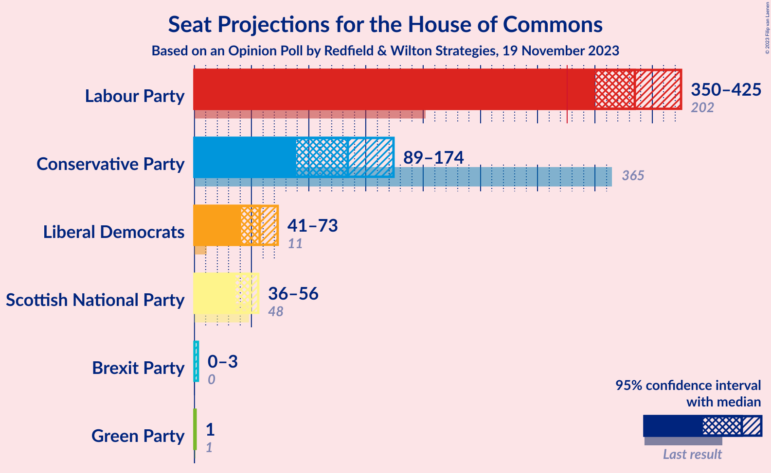 Graph with seats not yet produced