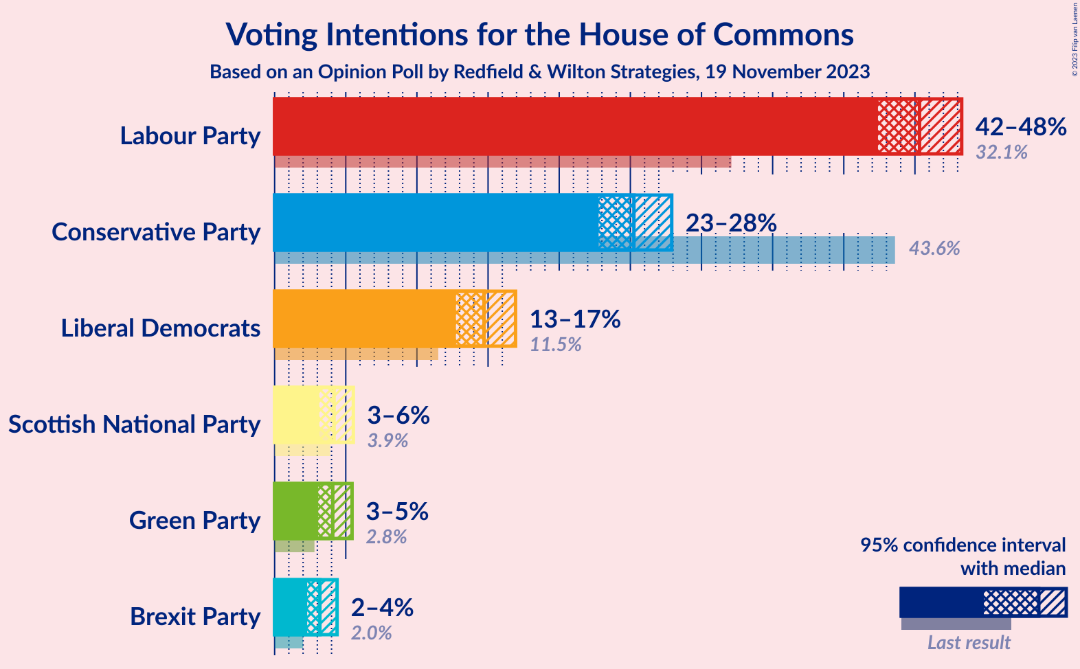 Graph with voting intentions not yet produced