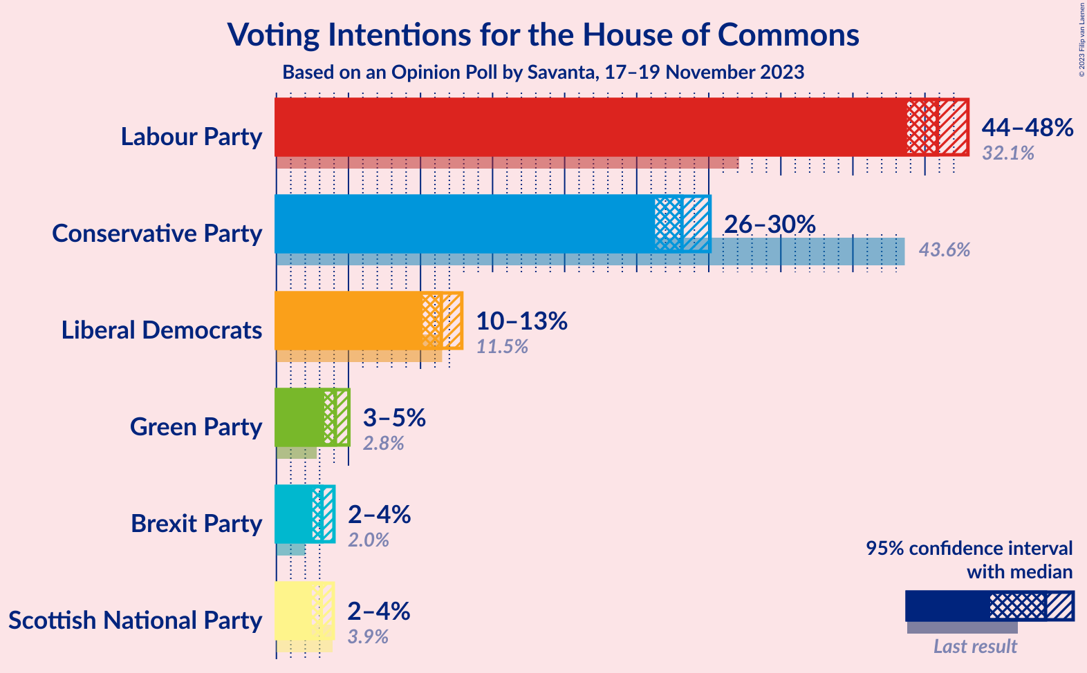 Graph with voting intentions not yet produced