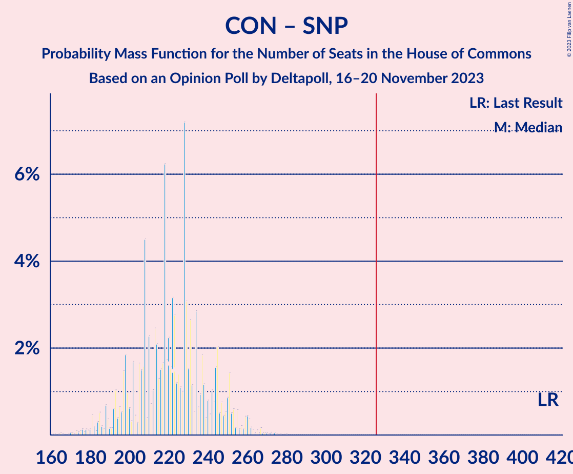 Graph with seats probability mass function not yet produced