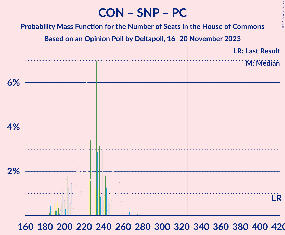 Graph with seats probability mass function not yet produced