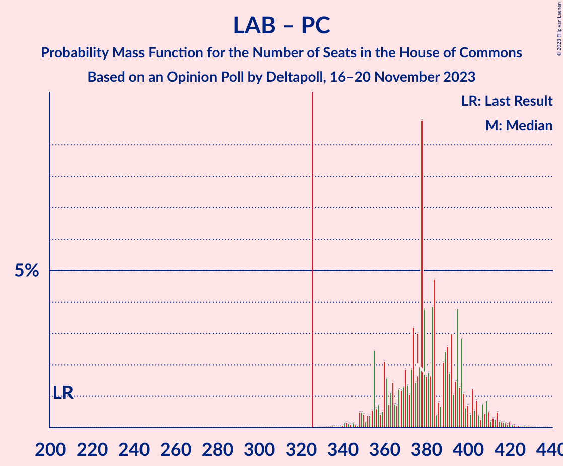 Graph with seats probability mass function not yet produced