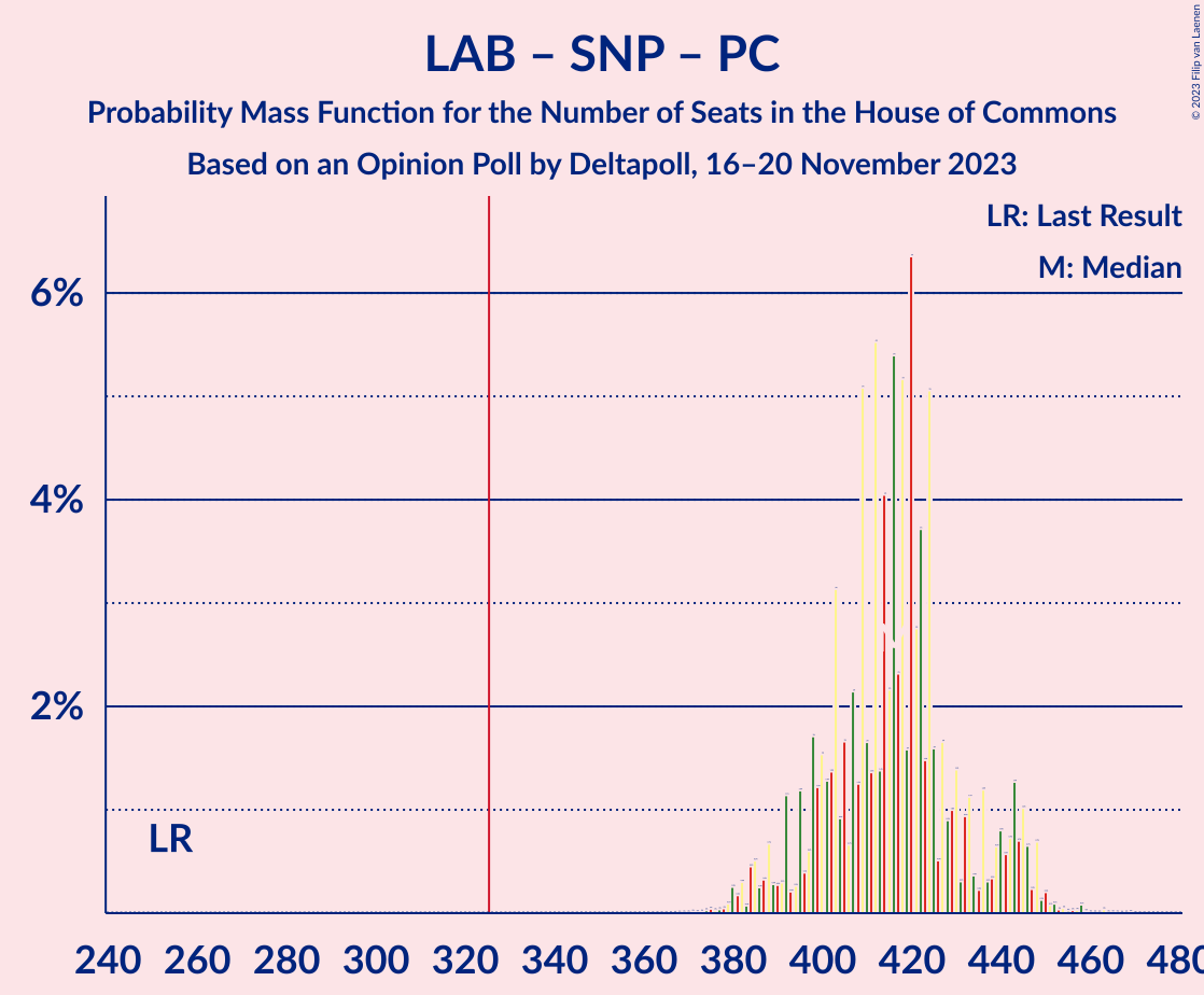 Graph with seats probability mass function not yet produced