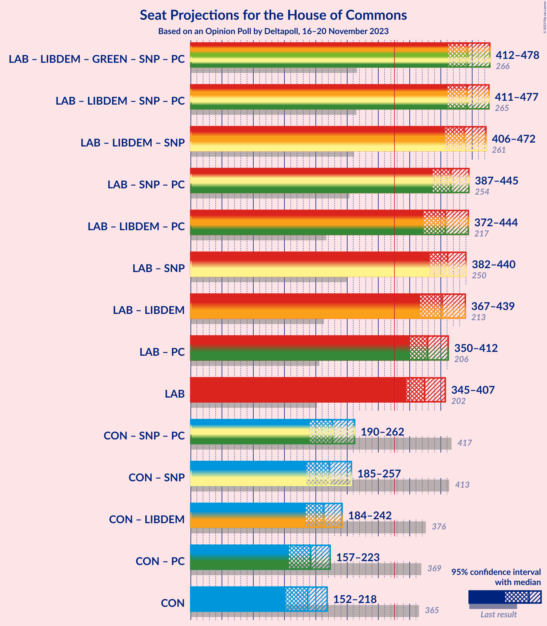 Graph with coalitions seats not yet produced