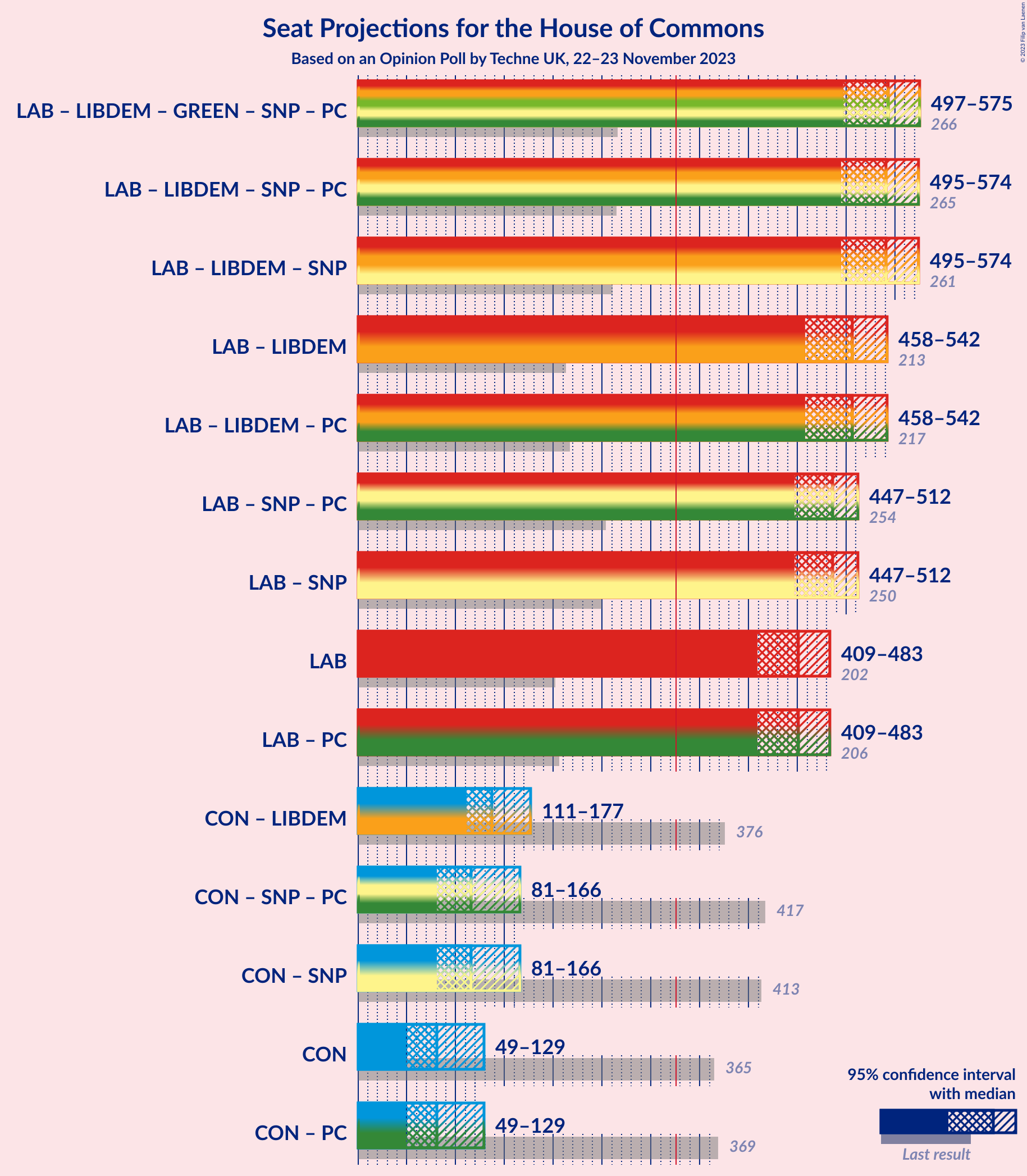 Graph with coalitions seats not yet produced