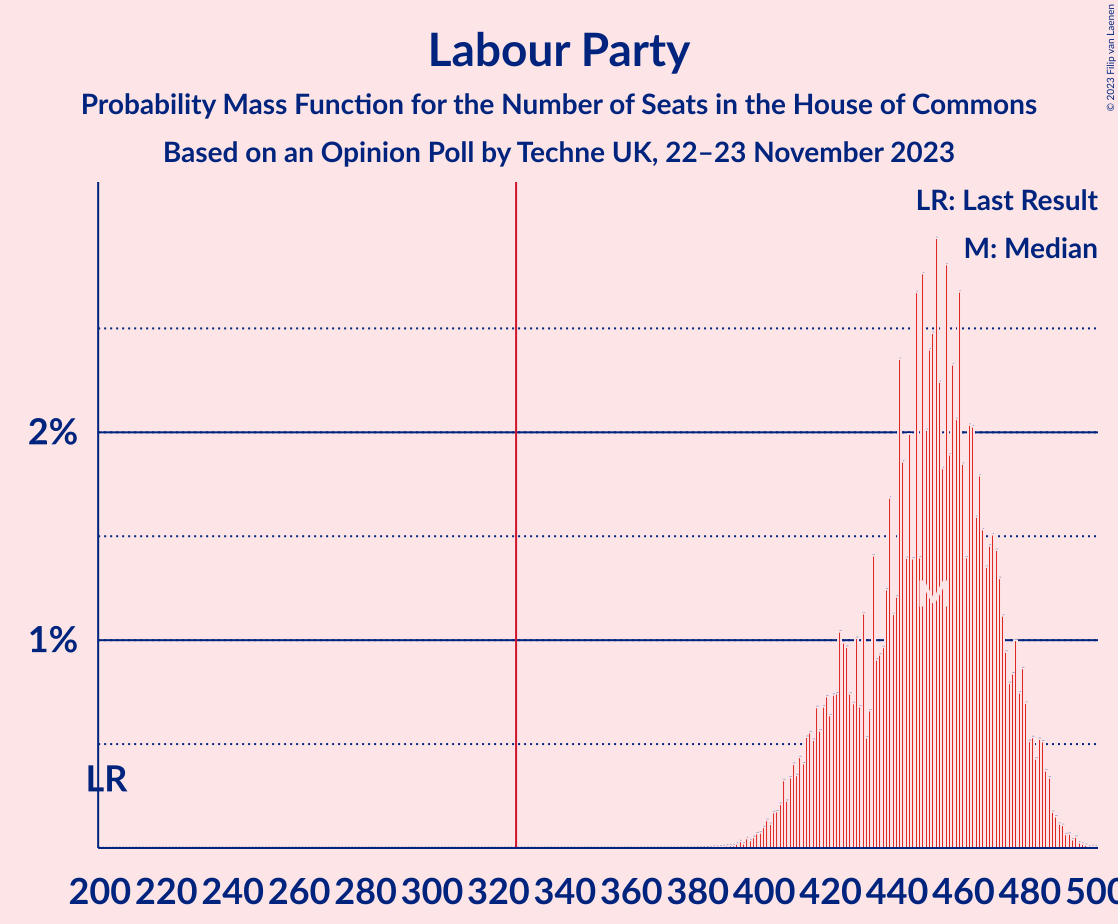 Graph with seats probability mass function not yet produced