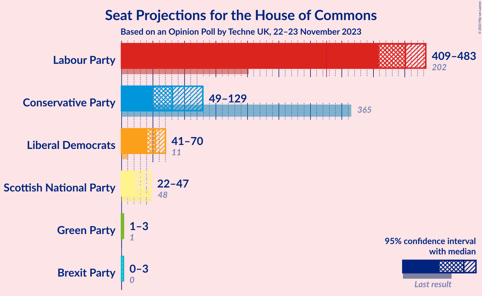 Graph with seats not yet produced