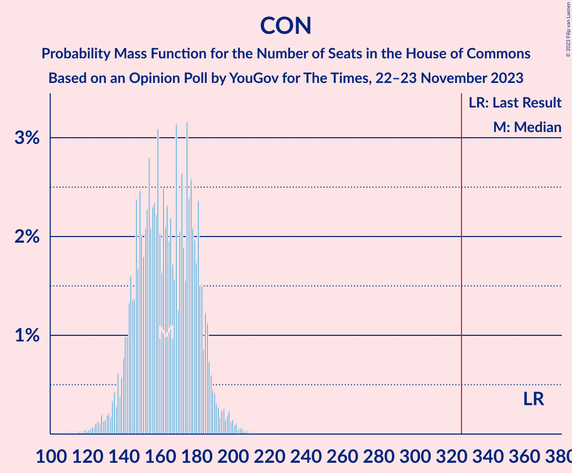 Graph with seats probability mass function not yet produced