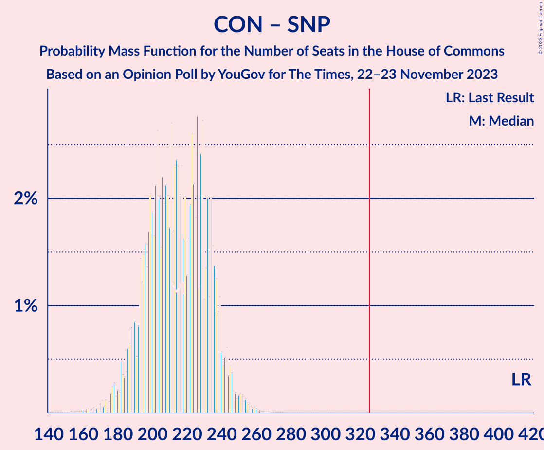 Graph with seats probability mass function not yet produced